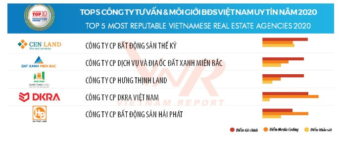  DKRA Vietnam - Công ty tư vấn & môi giới bất động sản Việt Nam uy tín năm 2020 theo BXH Top 5 của VietNam Report.