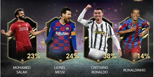 Chiến thắng áp đảo của C.Ronaldo trong cuộc bình chọn Cầu thủ xuất sắc nhất thế kỷ.