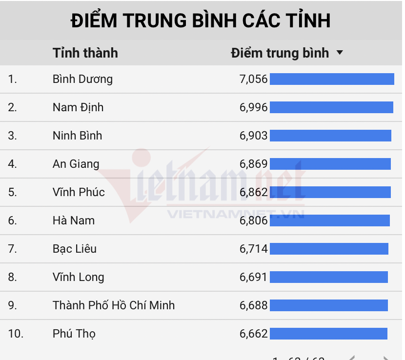 Điểm trung bình thi THPT Quốc gia tại các tỉnh. Ảnh: Vietnamnet