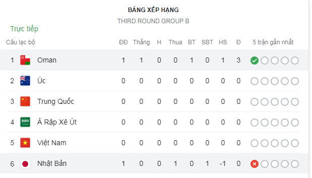 Bảng B - bảng đấu có sự góp mặt của tuyển Việt Nam dự báo sẽ rất khốc liệt.