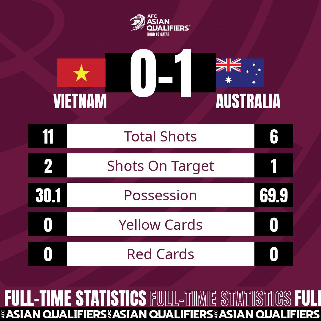 Những thống kê ấn tượng của Việt Nam trước Úc.