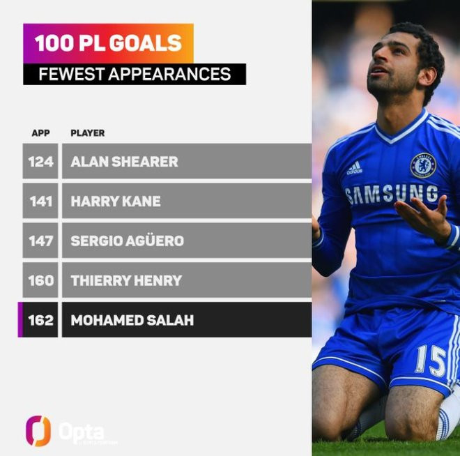 : Salah lập cột mốc đáng nhớ trong sự nghiệp thi đấu tại Ngoại hạng Anh.