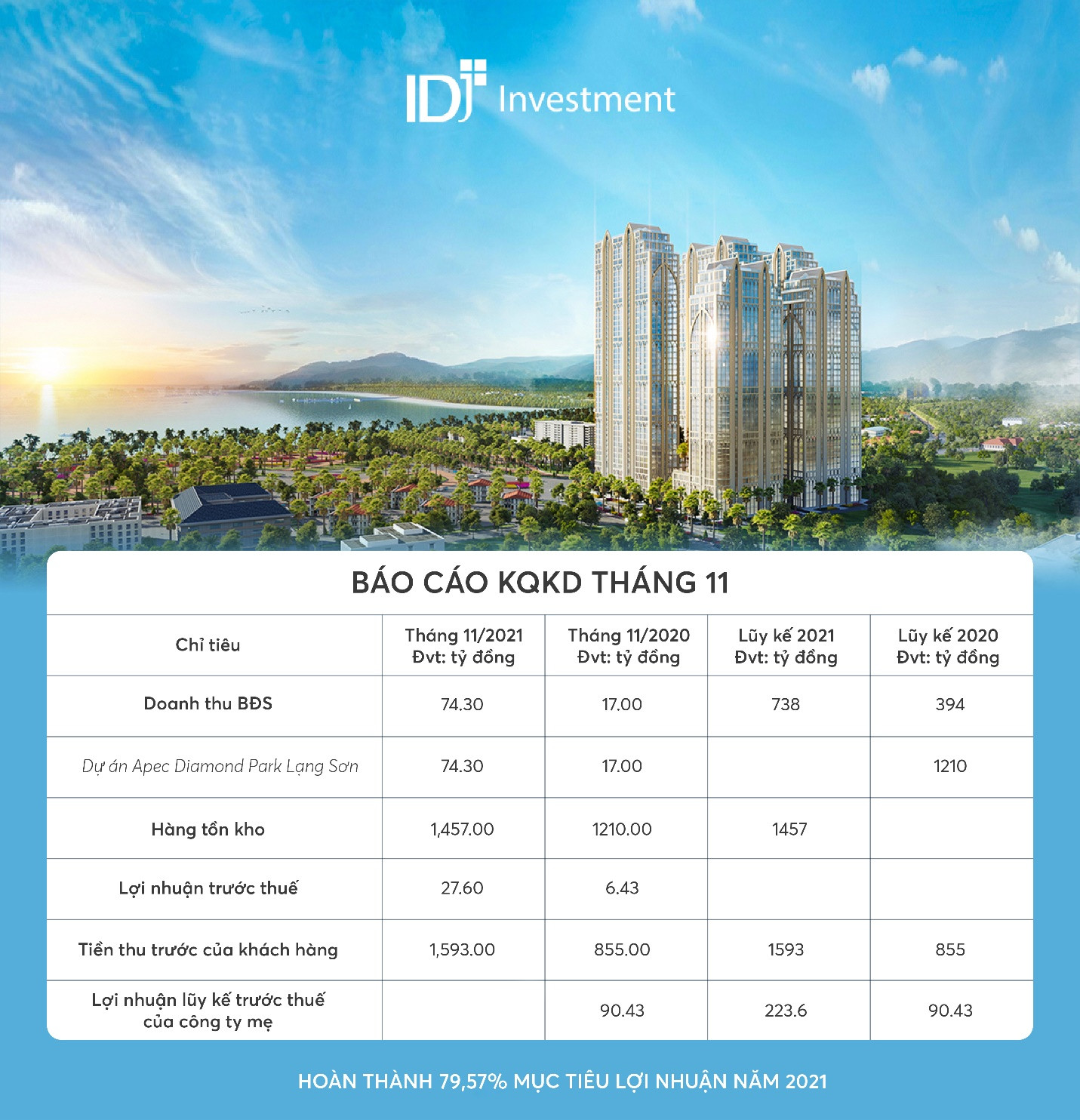 Báo cáo kết quả kinh doanh công ty CP Đầu tư IDJ Việt Nam (HNX: IDJ).