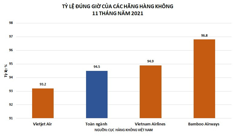 Tỷ lệ cất cánh đúng giờ 11 tháng năm 2021 của Bamboo Airways cao nhất toàn ngành