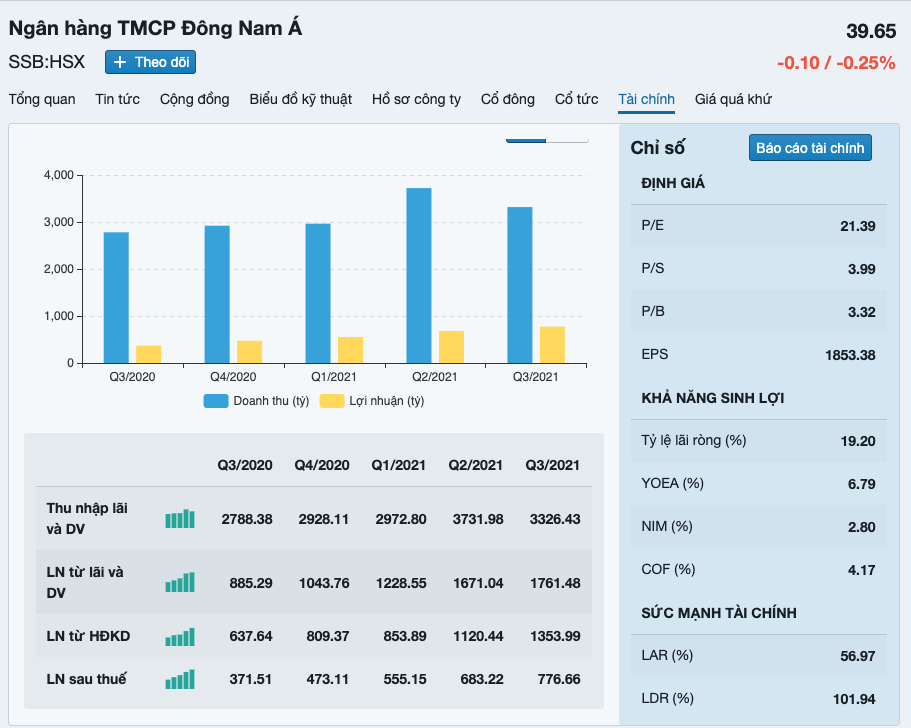 Kết quả kinh doanh của Ngân hàng TMCP Đông Nam Á 
