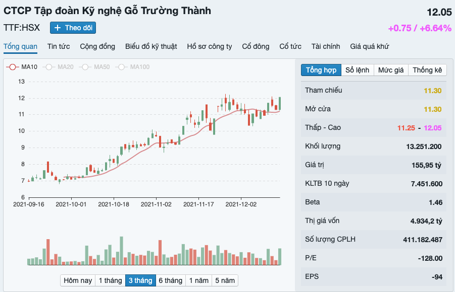 Kết thúc phiên giao dịch chiều nay (16/12) cổ phiếu TTF đạt 12.05 đồng/cổ phiếu.