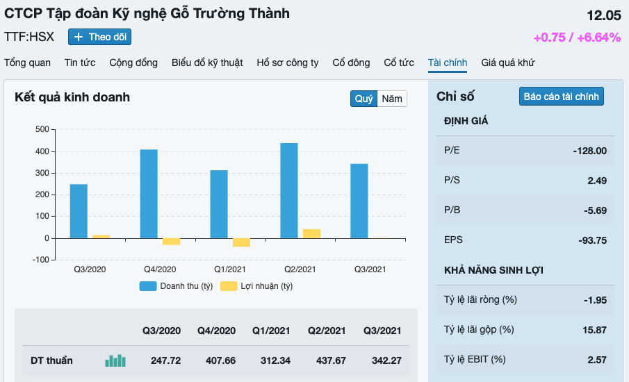 Kết quả kinh doanh của TTF