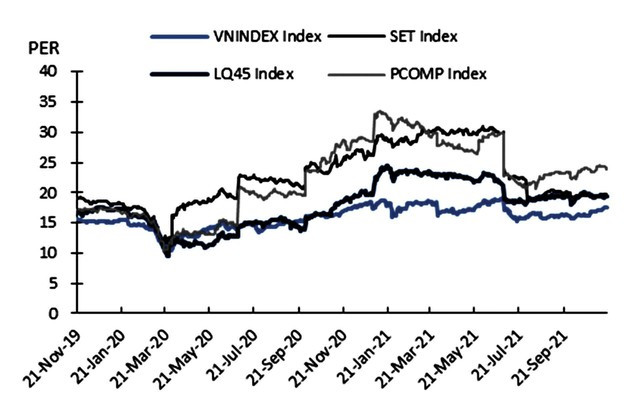 Hệ số P/E của VN-Index và một số chỉ số chứng khoán trong khu vực. Nguồn: Bloomberg, KBSV.