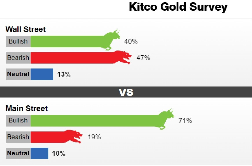 Kết quả cuộc khảo sát về vàng của Kitco News tuần qua chưa cho thấy một bức tranh rõ ràng nào của thị trường vàng trong tuần tới. (Ảnh: kitco) 