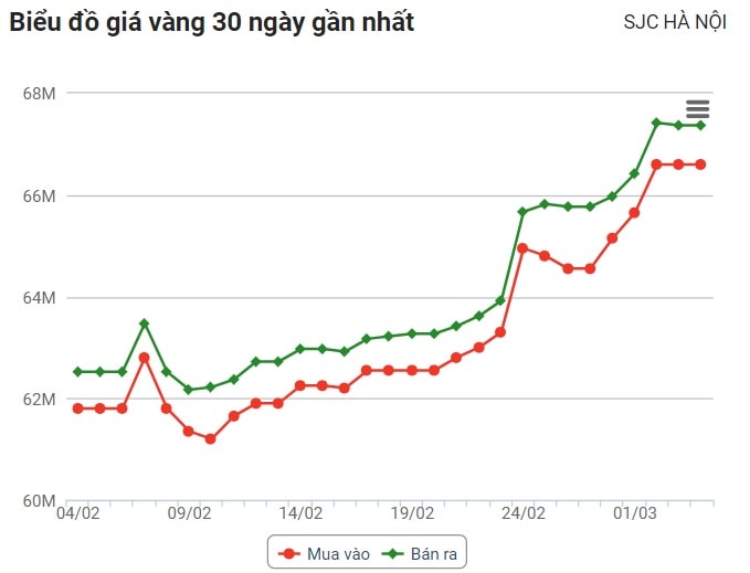 Biểu đồ giá vàng 30 ngày gần đây. Nguồn: 24h.