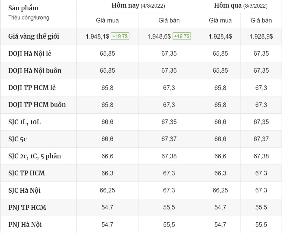 Cập nhật giá vàng trong nước vào 8h ngày 4/3/2022.