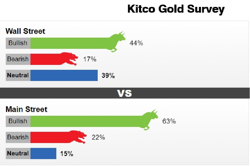 Khảo sát về việc khả năng giá vàng tăng giá trong tuần tới. Nguồn: Kitco. 