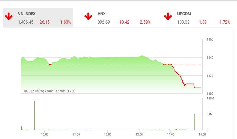 về kỹ thuật, chỉ số Vn-Index đã xuyên thủng ngưỡng hỗ trợ kỹ thuật quan trọng MA200 và nhiều khả năng sẽ để mất cả ngưỡng tâm lý 1.400 điểm trong phiên ngày mai, ngưỡng hỗ trợ cho thị trường lúc này ở 1.376 điểm.