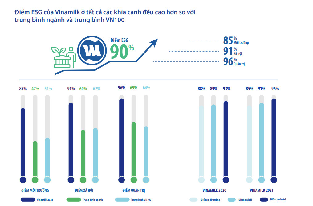 Năm 2021, Vinamilk tiếp tục giữ vững vị trí trong top 20 cổ phiếu xanh VNSI (liên tục tính từ năm 2017), với tổng điểm ESG đánh giá đạt 90%.