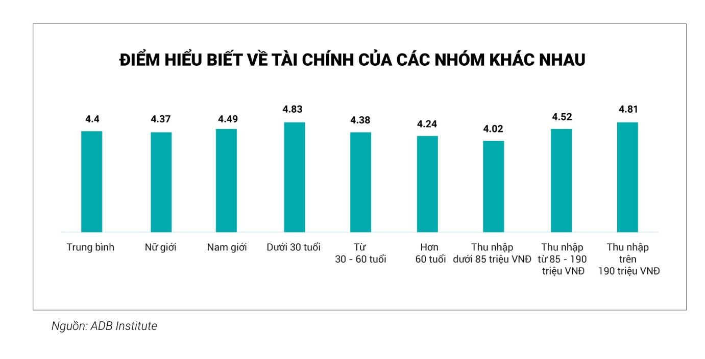 Tại Việt Nam, kiến thức về tài chính của nhóm người ở độ tuổi từ 30-60 thấp hơn so với các nhóm trẻ hơn.