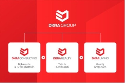 Kiến trúc thương hiệu của DKRA Group bao gồm 3 mảng dịch chiến lược.