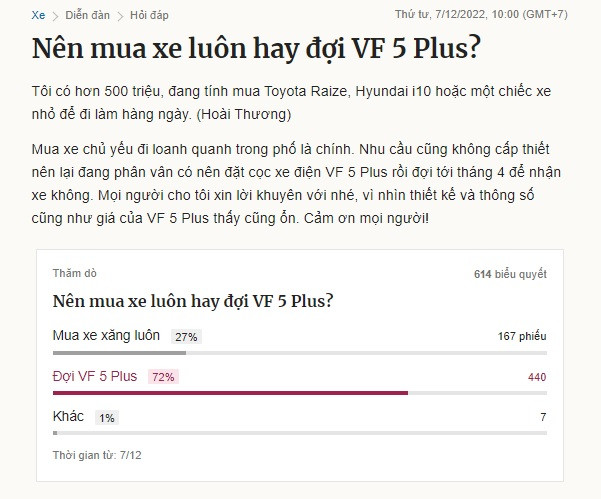 Kết quả khảo sát “Nên mua xe luôn hay đợi VF 5 Plus” trên báo điện tử VnExpress.