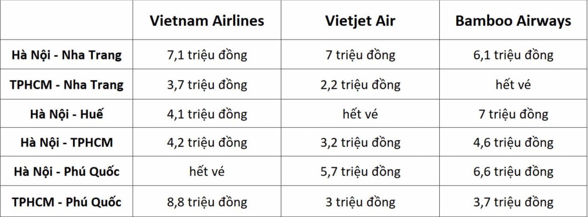Khảo sát giá một số chặng bay khứ hồi từ đầu Hà Nội và TPHCM (đi ngày 29/4, về ngày 3/5).