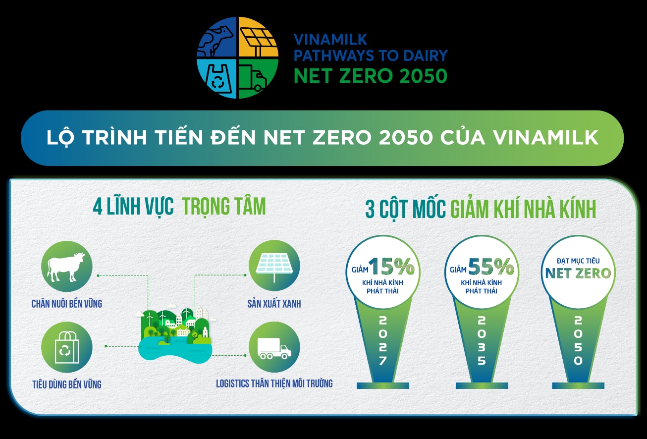 (Infographic minh họa) Lộ trình tiến đến Net Zero 2050 của Vinamilk.