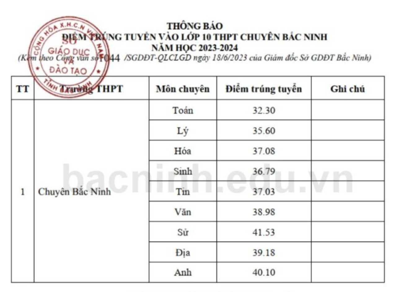 Điểm chuẩn lớp 10 tỉnh Bắc Ninh năm học 2023-2024 (Nguồn: Sở GD&ĐT Bắc Ninh).