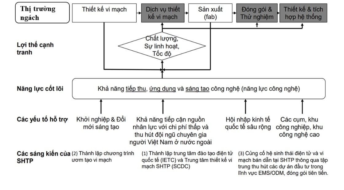 Đề xuất chiến lược phát triển các ngành công nghiệp điện tử, vi mạch bán dẫn của SHTP.