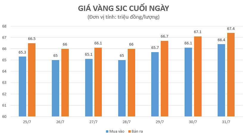 Giá vàng SJC những ngày gần đây. Đồ hoạ: Thu Quỳnh