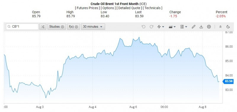 Diễn biến giá dầu Brent trên thị trường thế giới rạng sáng 9/8 (theo giờ Việt Nam).