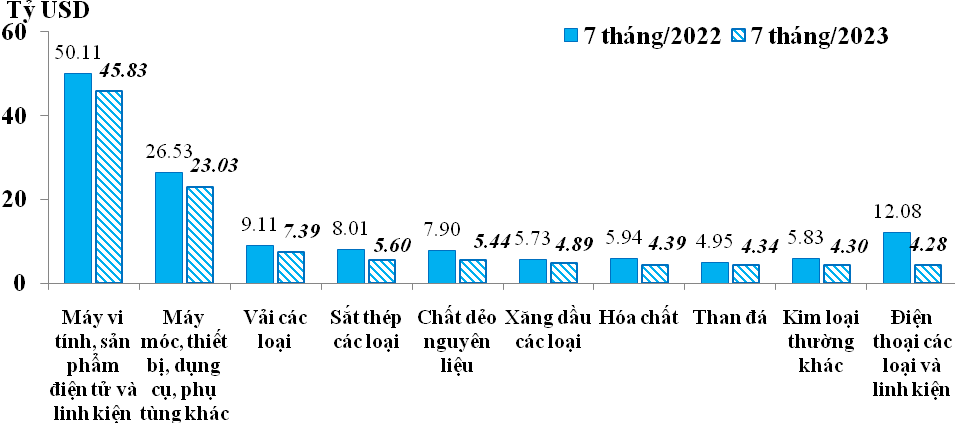 10 nhóm hàng nhập khẩu chủ lực của Việt Nam trong 7 tháng/2022 và 7 tháng/2023