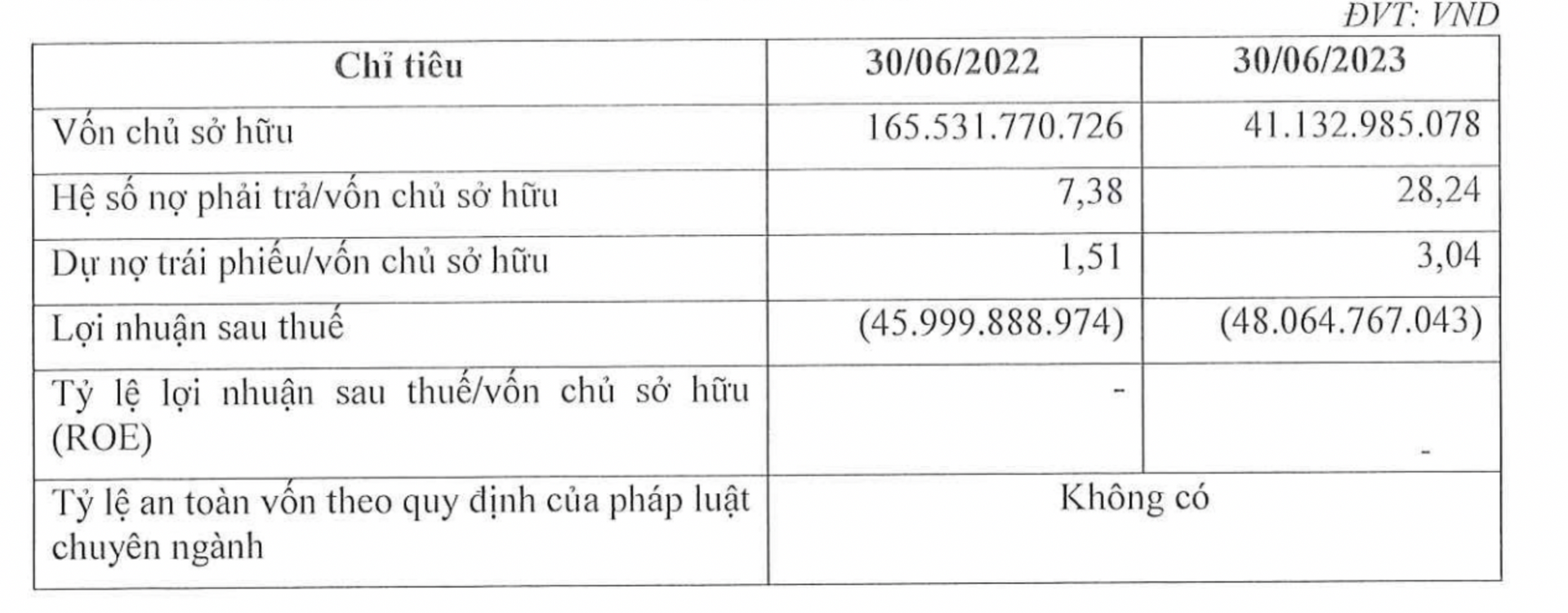 Nợ phải trả của Bất động sản Gia Phú gấp 28 lần vốn chủ sở hữu
