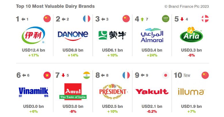 Vinamilk được vinh danh là Thương hiệu sữa đứng thứ 6 thế giới tại Lễ công bố Top 100 thương hiệu có giá trị nhất Việt Nam 2023 vừa qua.