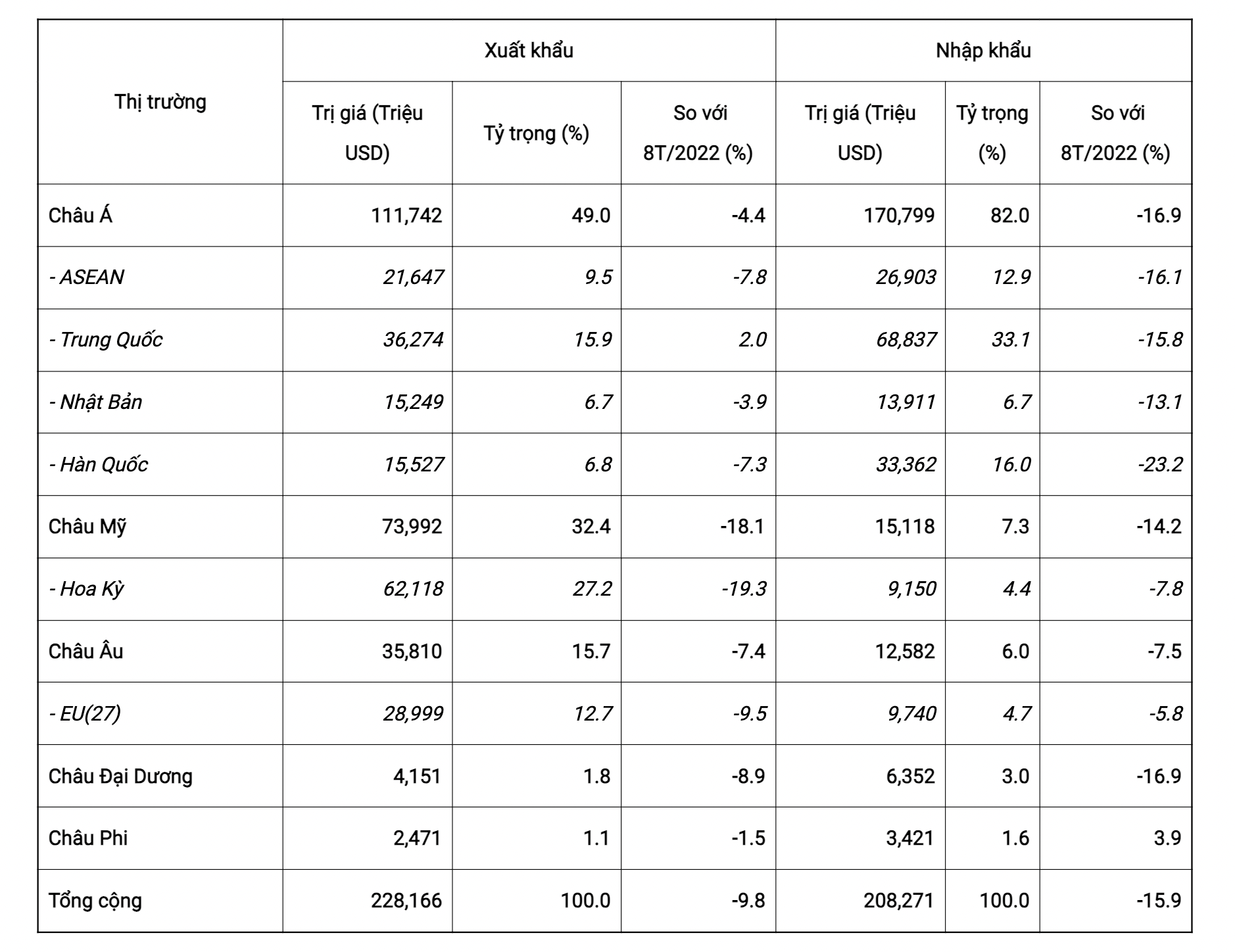 Trị giá và tốc độ tăng/giảm trị giá xuất khẩu, nhập khẩu của Việt Nam sang các châu lục và theo nước/khối nước trong 8 tháng/2023. Nguồn TCHQ