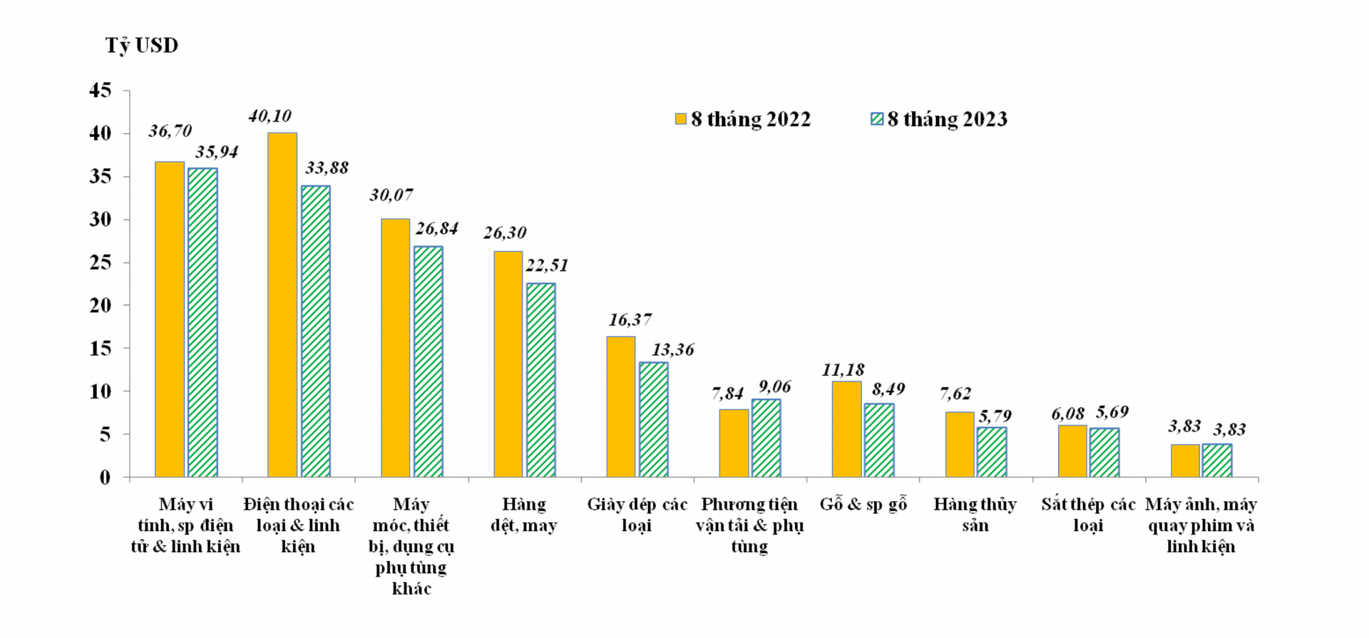 Trị giá xuất khẩu của một số nhóm hàng lớn trong 8 tháng năm 2022 và 8 tháng năm 2023. Nguồn TCHQ