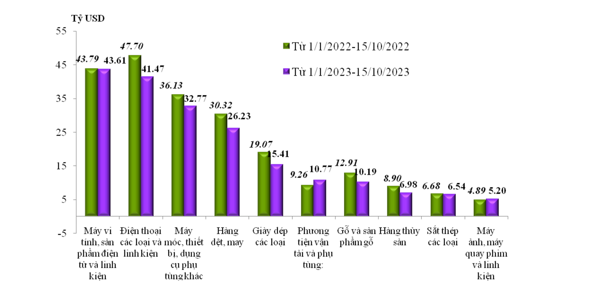 Trị giá xuất khẩu của một số nhóm hàng lớn lũy kế từ 01/01/2023 đến 15/10/2023 và cùng kỳ năm 2022. Nguồn Tổng cục Hải quan