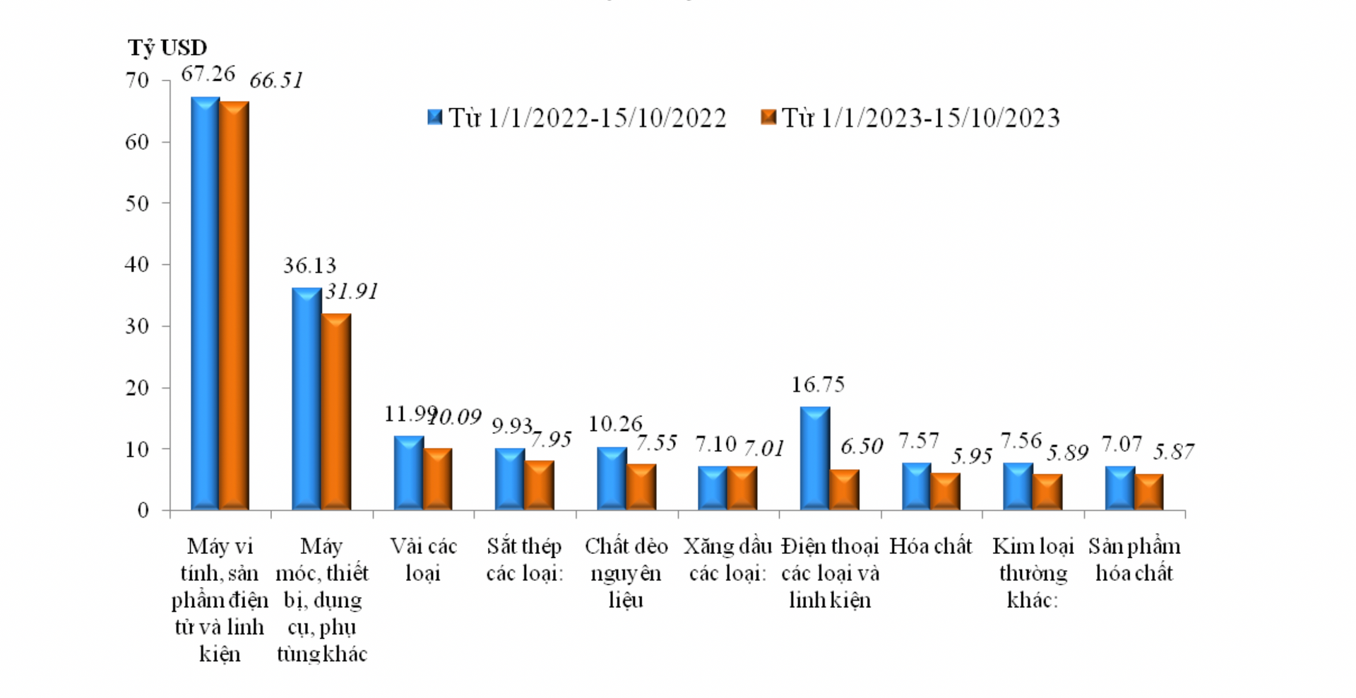 Trị giá nhập khẩu của một số nhóm hàng lớn lũy kế từ 01/01/2023 đến 15/10/2023 và cùng kỳ năm 2022. Nguồn Tổng cục Hải quan