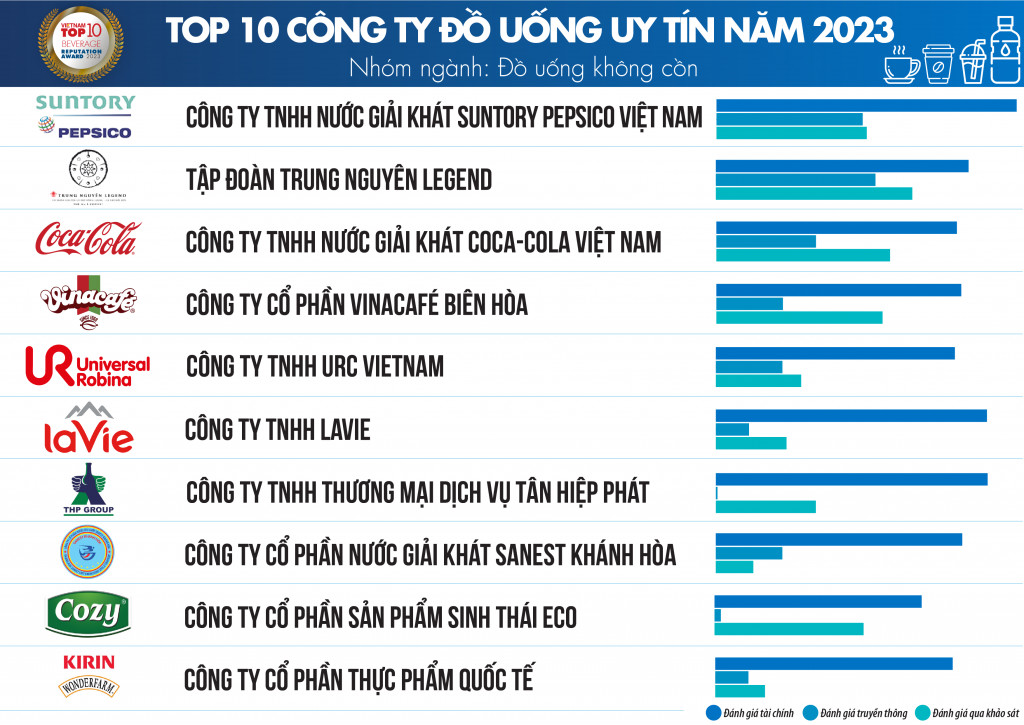 URC Việt Nam tiếp tục được xướng tên trong hạng mục Top 10 Công ty Đồ uống Uy tín năm 2023, nhóm ngành Đồ uống không cồn.