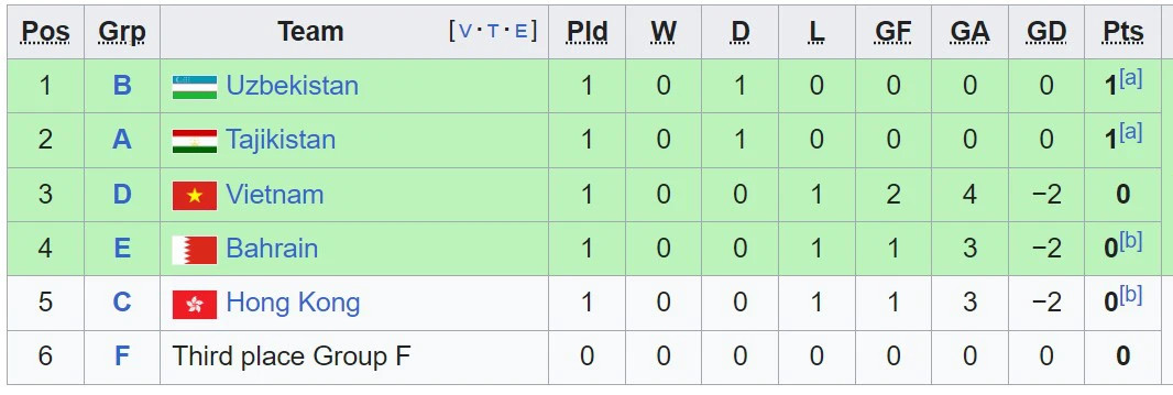 Bảng xếp hạng các đội xếp thứ 3 Asian Cup 2023 (cập nhật): ĐT Việt Nam có vị trí thuận lợi - Ảnh 2.
