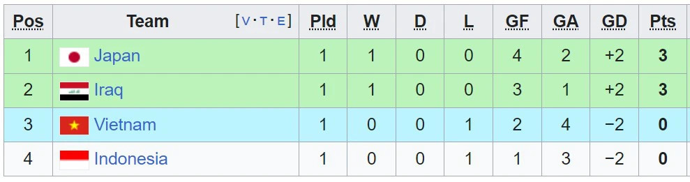 Bảng xếp hạng các đội xếp thứ 3 Asian Cup 2023 (cập nhật mới nhất) - Ảnh 6.