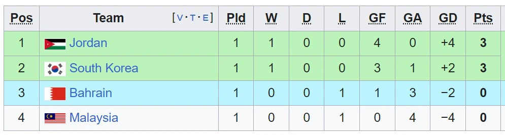 Bảng xếp hạng các đội xếp thứ 3 Asian Cup 2023 (cập nhật): ĐT Việt Nam có vị trí thuận lợi - Ảnh 7.