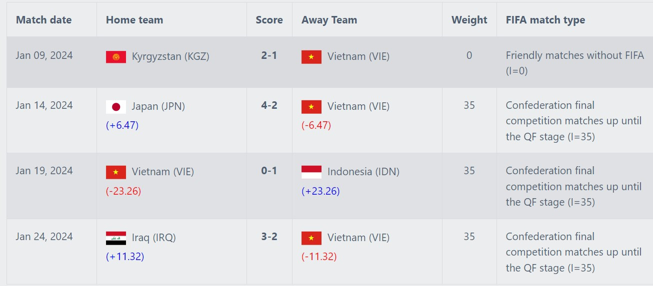 ĐT Việt Nam rớt khỏi Top 100 thế giới; mất ngôi đầu Đông Nam Á khi xếp dưới cả ĐT Thái Lan - Ảnh 3.