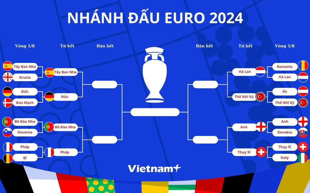 Các cặp tứ kết và nhánh đấu đến chung kết EURO 2024. (Ảnh: Vietnam+)