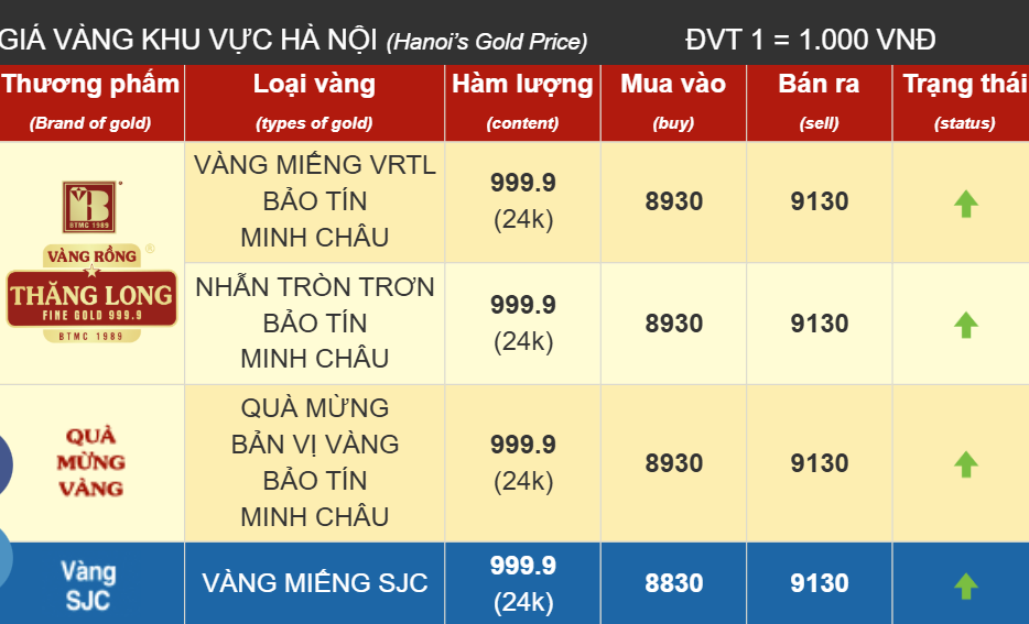 Giá vàng ngày Valentine tăng rất mạnh dđk