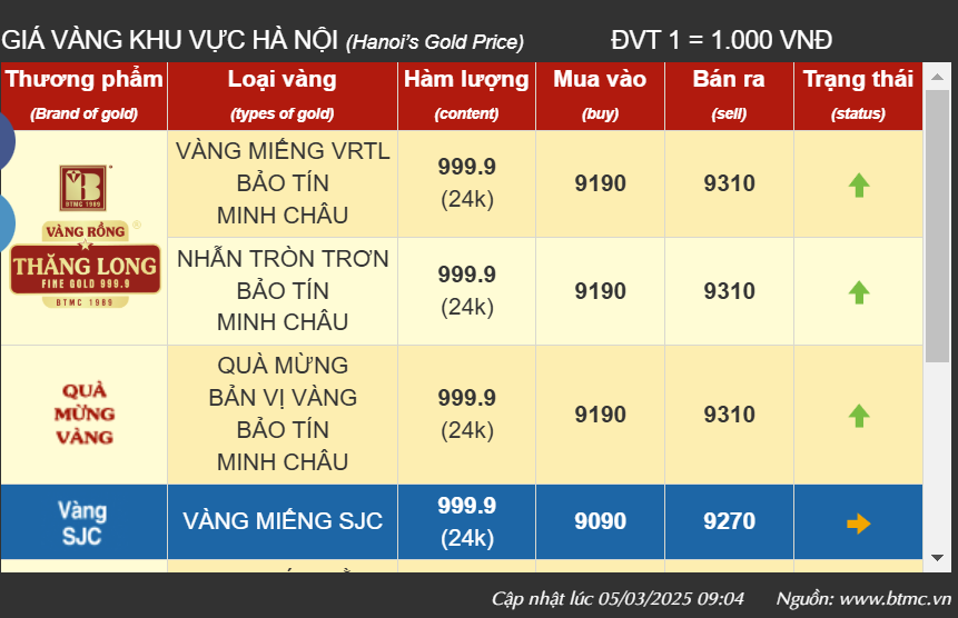 Vàng nhẫn chạm mốc 93 triệu đồng-lượng ddk