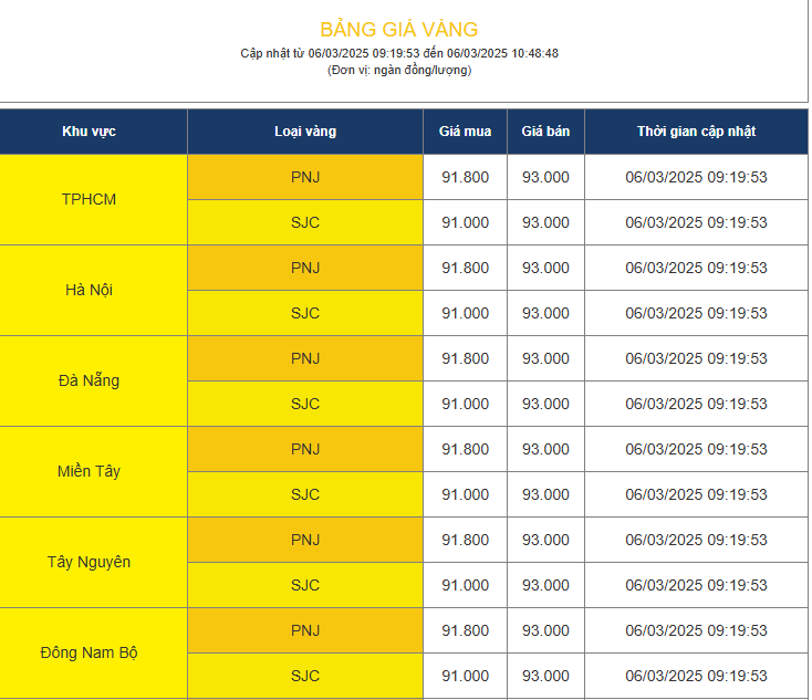 Giá vàng SJC bán ra ở mức 93 triệu đồng-lượng ddk