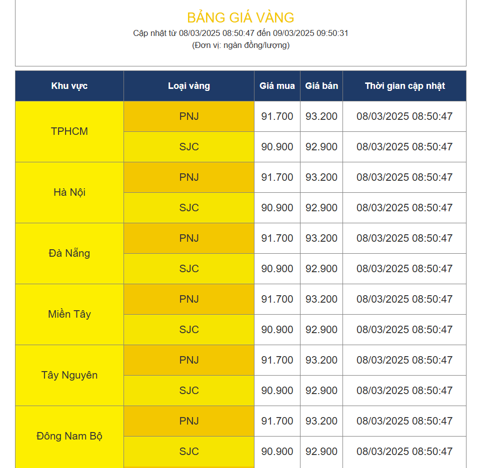 Giá vàng SJC giảm 200.000 đồng-lượng ddk