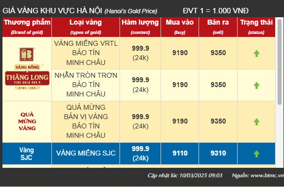 SJC neo cao vượt mốc 93 triệu đồng ddk