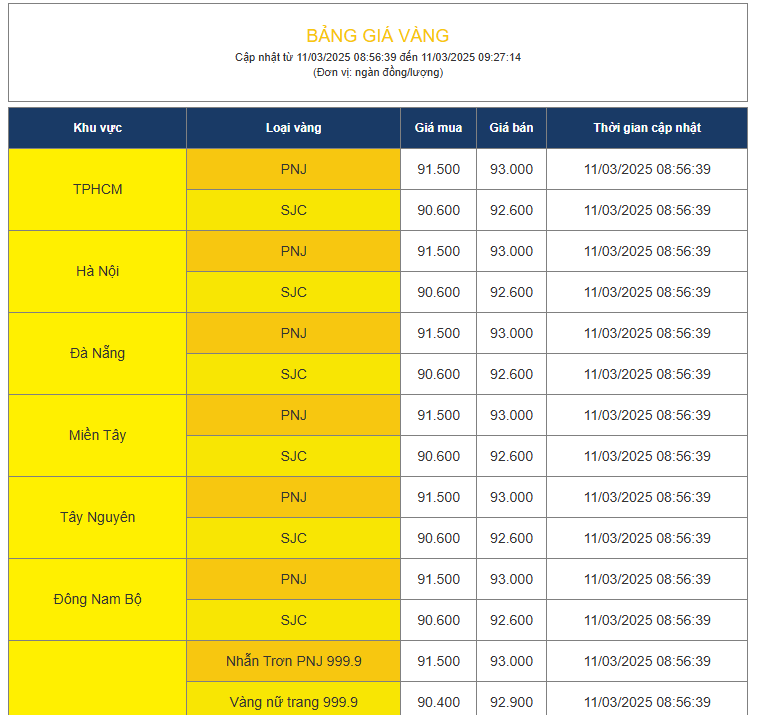 Giá vàng giảm sâu trong phiên sáng 11-3 ddk