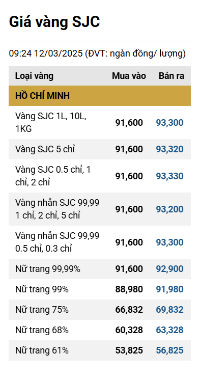 Giá vàng bật tăng mạnh trở lại ddk