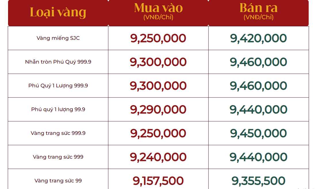 SJC vượt mốc 94 triệu đồng-lượng antt