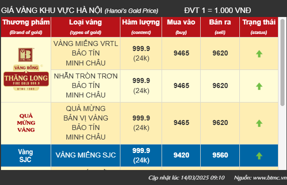 Giá vàng tiếp tục lập kỷ lục ddk