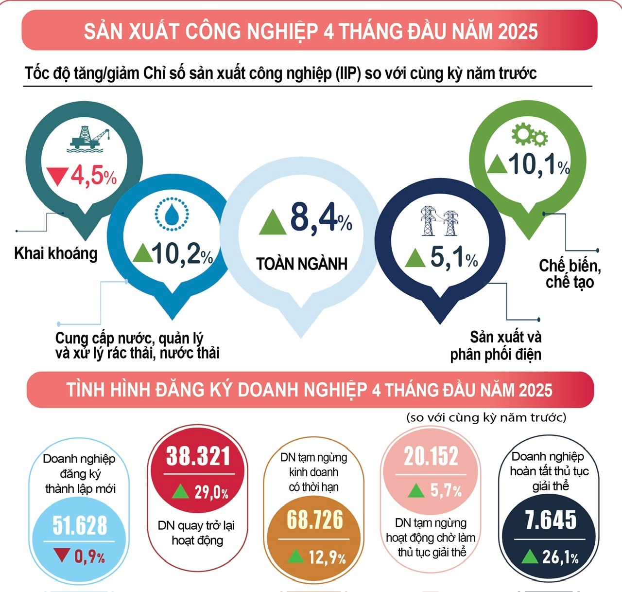Tình hình kinh tế - xã hội tháng 4 và 4 tháng đầu năm 2025